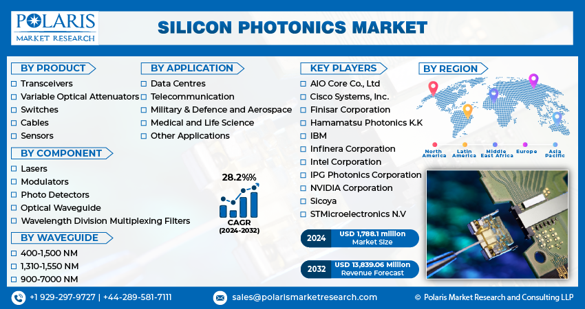 Silicon Photonics Market Info